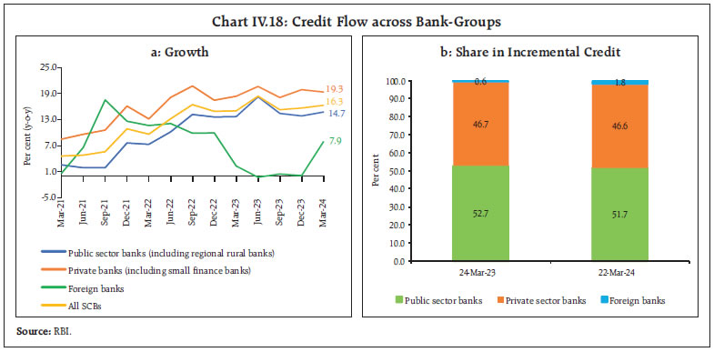 Chart IV.18: Credit Flow across Bank-Groups