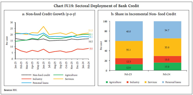 Chart IV.19: Sectoral Deployment of Bank Credit