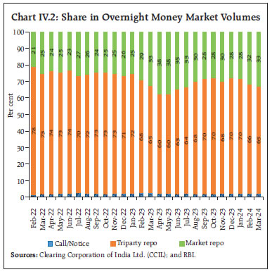 Chart IV.2: Share in Overnight Money Market Volumes