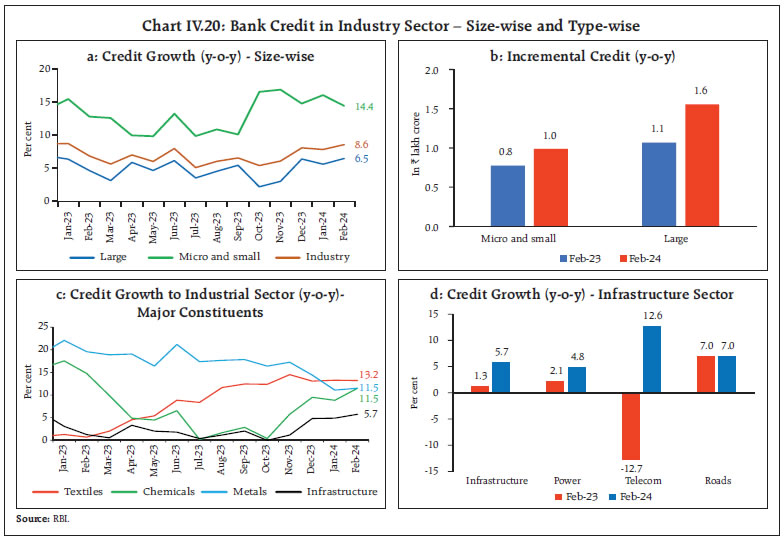 Chart IV.20: Bank Credit in Industry Sector – Size-wise and Type-wise