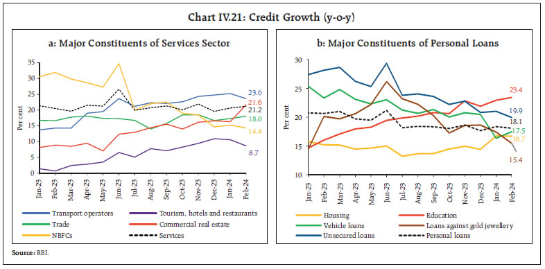 Chart IV.21: Credit Growth (y-o-y)
