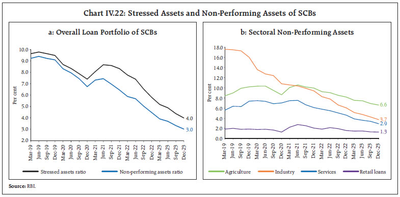 Chart IV.22: Stressed Assets and Non-Performing Assets of SCBs