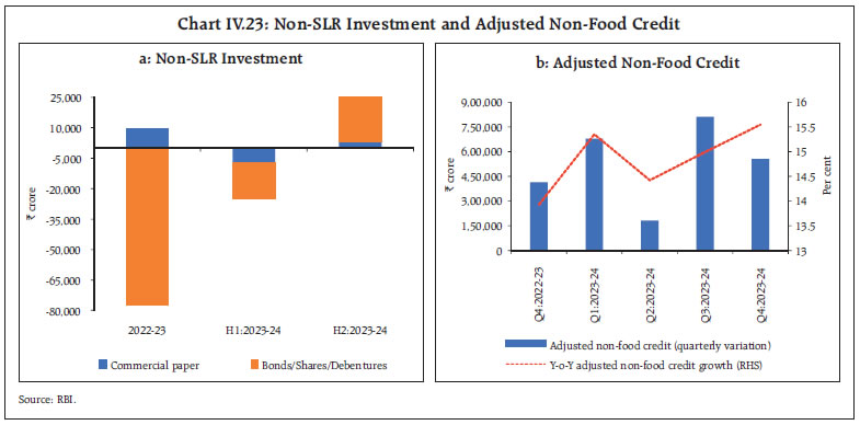 Chart IV.23: Non-SLR Investment and Adjusted Non-Food Credit