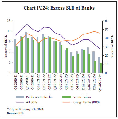 Chart IV.24: Excess SLR of Banks