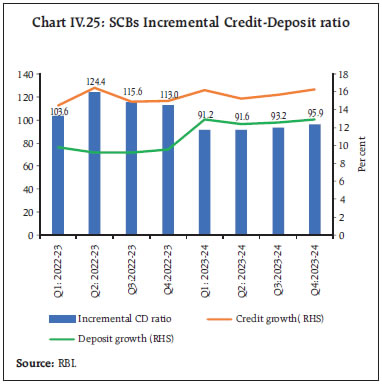 Chart IV.25: SCBs Incremental Credit-Deposit ratio