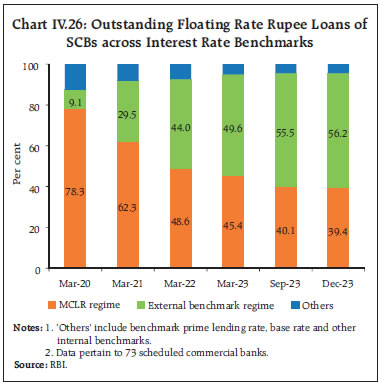 Chart IV.26: Outstanding Floating Rate Rupee Loans of SCBs across Interest Rate Benchmarks