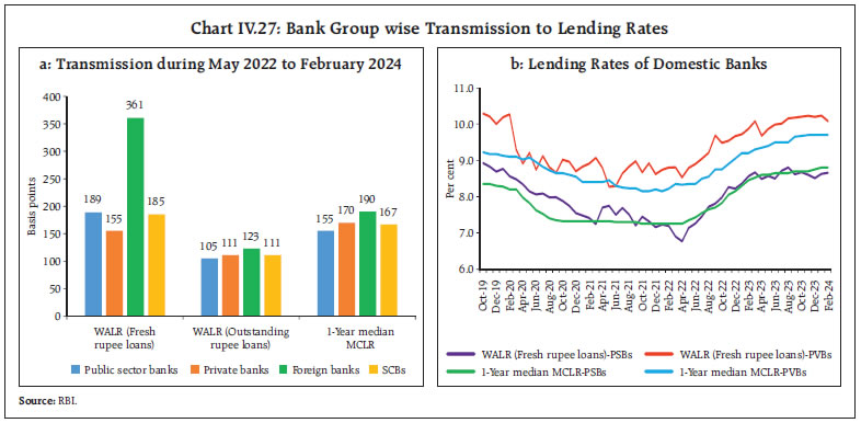 Chart IV.27: Bank Group wise Transmission to Lending Rates