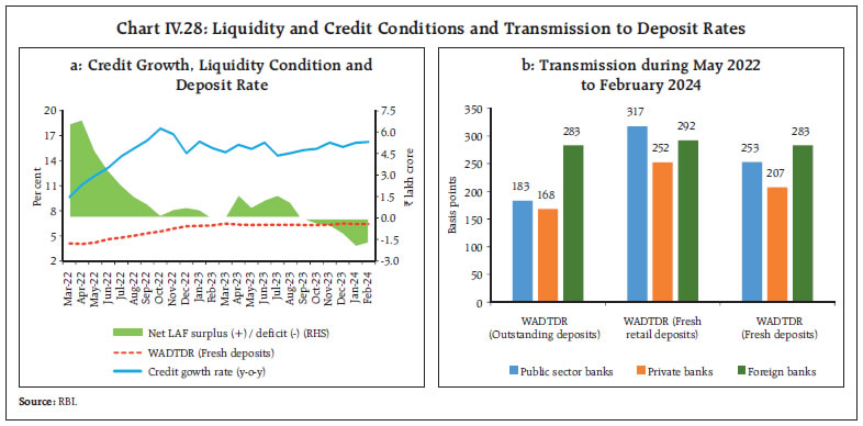 Chart IV.28: Liquidity and Credit Conditions and Transmission to Deposit Rates