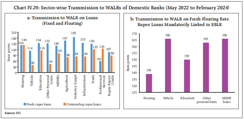 Chart IV.29: Sector-wise Transmission to WALRs of Domestic Banks (May 2022 to February 2024)
