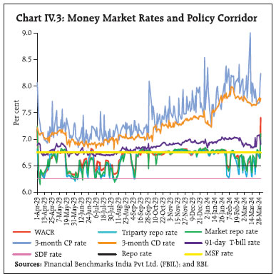 Chart IV.3: Money Market Rates and Policy Corridor