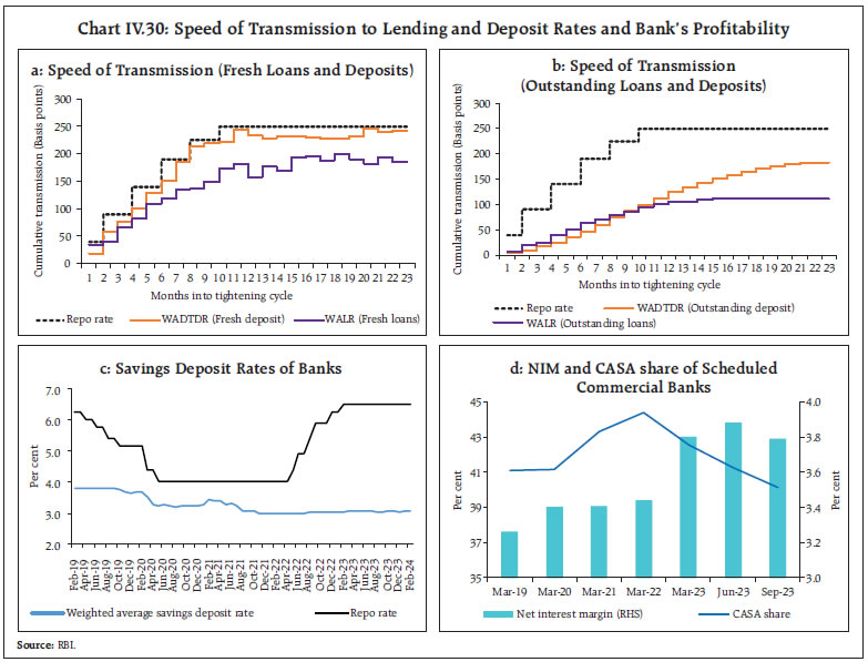 Chart IV.30: Speed of Transmission to Lending and Deposit Rates and Bank’s Profitability