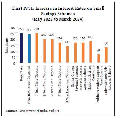 Chart IV.31: Increase in Interest Rates on Small Savings Schemes(May 2022 to March 2024)