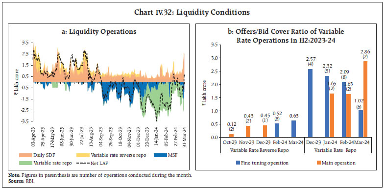 Chart IV.32: Liquidity Conditions