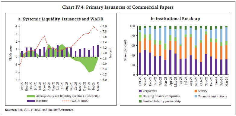 Chart IV.4: Primary Issuances of Commercial Papers