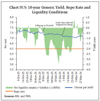 Chart IV.5: 10-year Generic Yield, Repo Rate and Liquidity Conditions