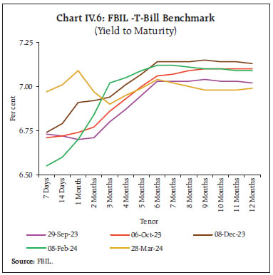 Chart IV.6: FBIL -T-Bill Benchmark
