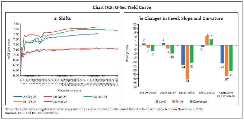 Chart IV.8: G-Sec Yield Curve