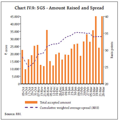 Chart IV.9: SGS - Amount Raised and Spread