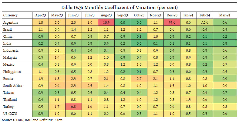 Table IV.3: Monthly Coefficient of Variation (per cent)