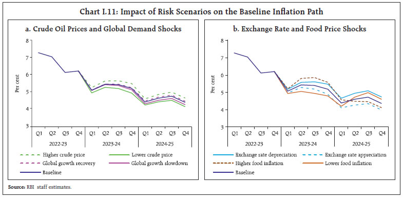 Chart I.11: Impact of Risk Scenarios on the Baseline Inflation Path