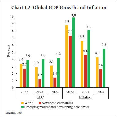 Chart I.2: Global GDP Growth and Inflation