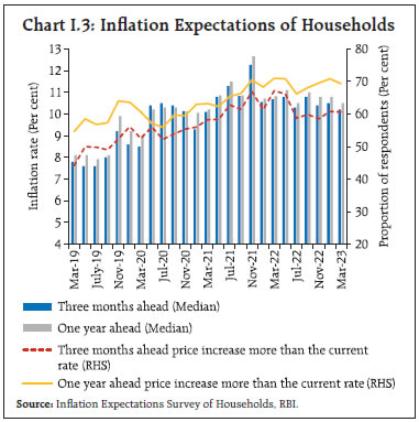 Chart I.3: Inflation Expectations of Households