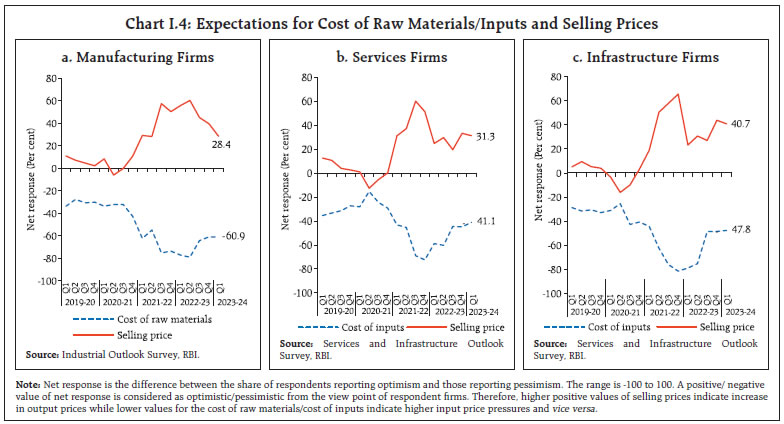 Chart I.4: Expectations for Cost of Raw Materials/Inputs and Selling Prices