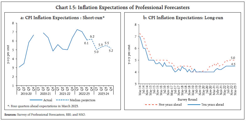 Chart I.5: Inflation Expectations of Professional Forecasters