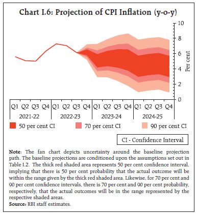 Chart I.6: Projection of CPI Inflation (y-o-y)
