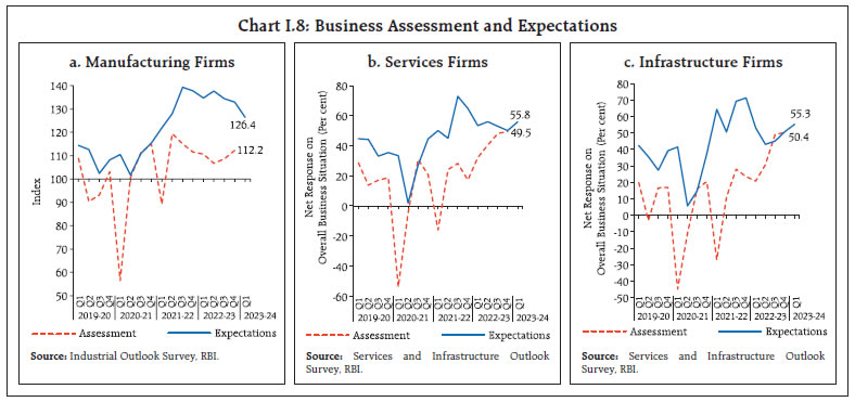 Chart I.8: Business Assessment and Expectations