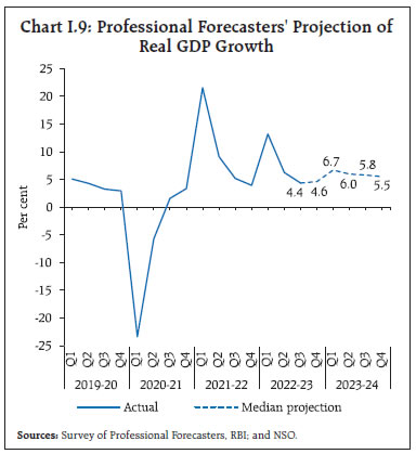 Chart I.9: Professional Forecasters' Projection ofReal GDP Growth