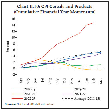 Chart II.10: CPI Cereals and Products(Cumulative Financial Year Momentum)