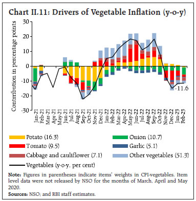 Chart II.11: Drivers of Vegetable Inflation (y-o-y)