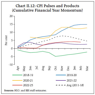 Chart II.12: CPI Pulses and Products(Cumulative Financial Year Momentum)