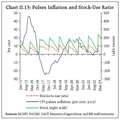 Chart II.13: Pulses Inflation and Stock-Use Ratio