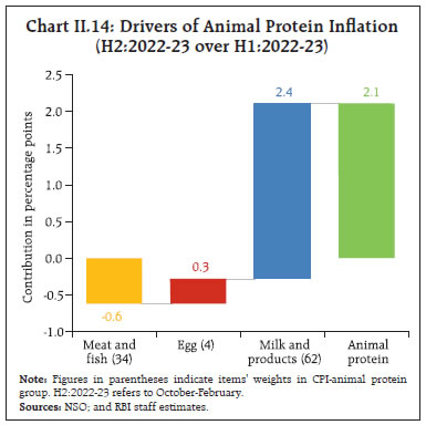 Chart II.14: Drivers of Animal Protein Inflation(H2:2022-23 over H1:2022-23)