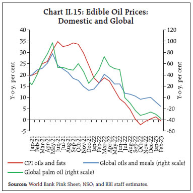 Chart II.15: Edible Oil Prices:Domestic and Global
