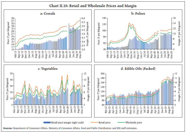 Chart II.16: Retail and Wholesale Prices and Margin