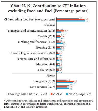 Chart II.19: Contribution to CPI Inflationexcluding Food and Fuel (Percentage points)