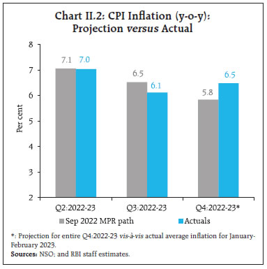 Chart II.2: CPI Inflation (y-o-y):Projection versus Actual