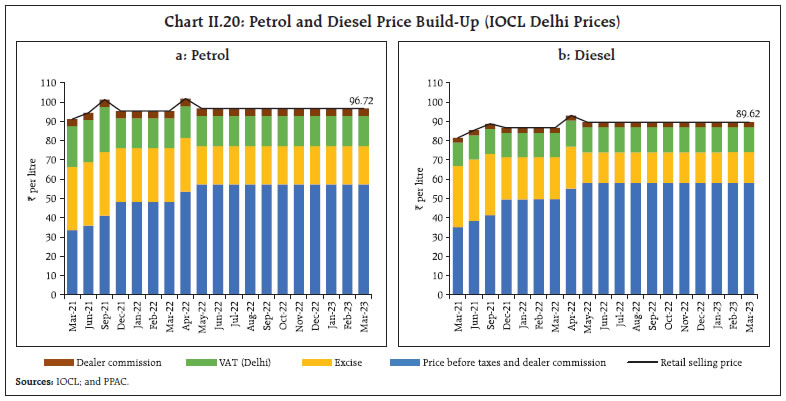 Chart II.20: Petrol and Diesel Price Build-Up (IOCL Delhi Prices)