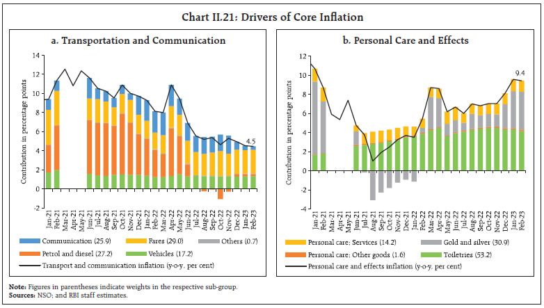 Chart II.21: Drivers of Core Inflation