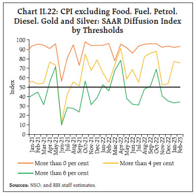 Chart II.22: CPI excluding Food, Fuel, Petrol,Diesel, Gold and Silver: SAAR Diffusion Indexby Thresholds
