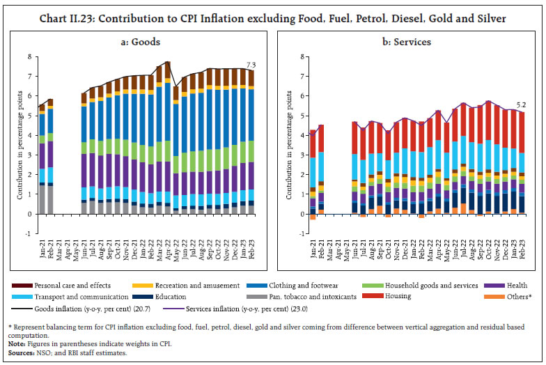 Chart II.23: Contribution to CPI Inflation excluding Food, Fuel, Petrol, Diesel, Gold and Silver