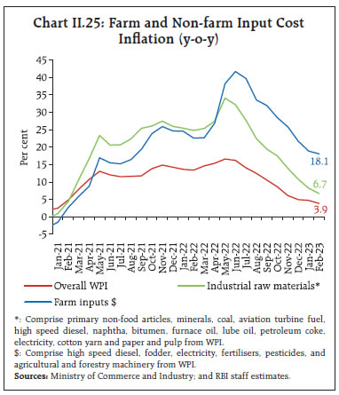 Chart II.25: Farm and Non-farm Input CostInflation (y-o-y)