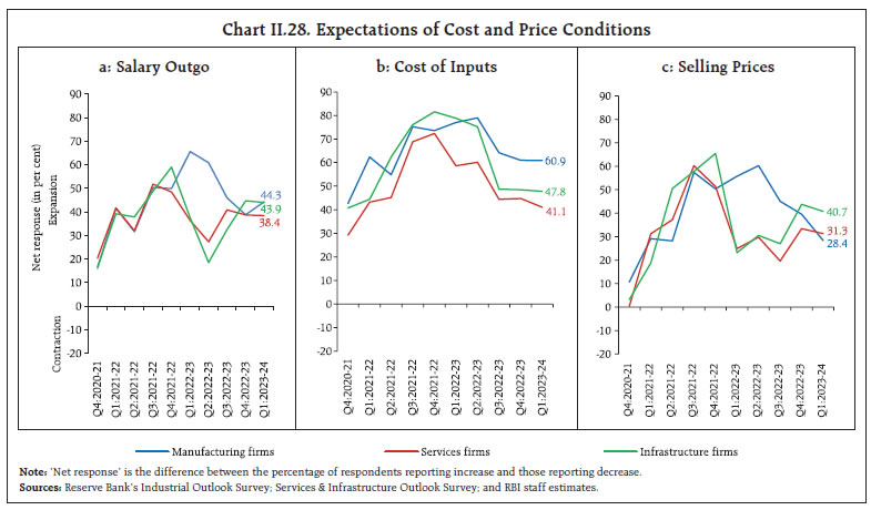 Chart II.28. Expectations of Cost and Price Conditions