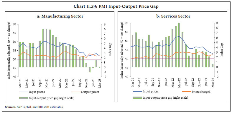 Chart II.29: PMI Input-Output Price Gap