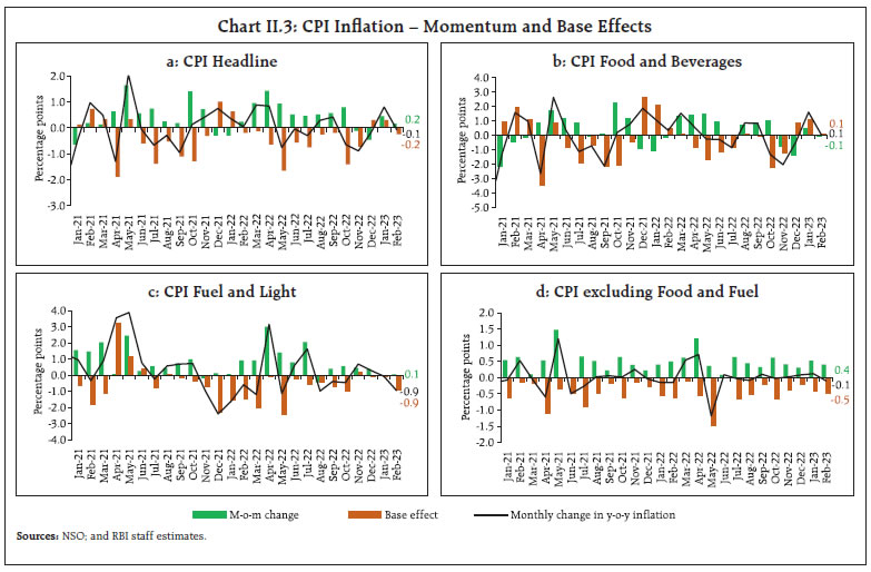 Chart II.3: CPI Inflation – Momentum and Base Effects