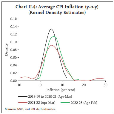 Chart II.4: Average CPI Inflation (y-o-y)(Kernel Density Estimates)