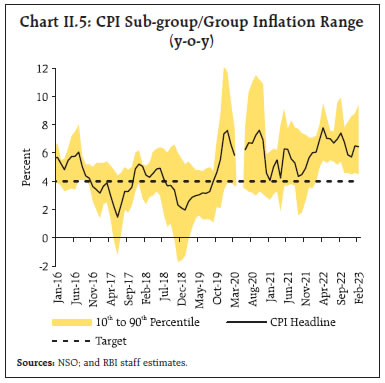Chart II.5: CPI Sub-group/Group Inflation Range(y-o-y)